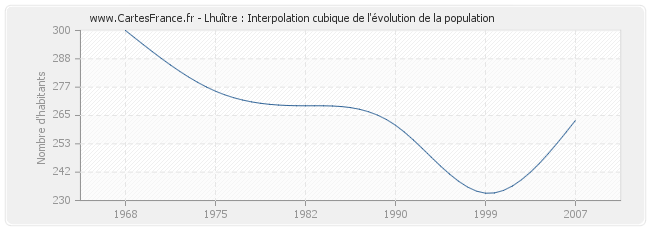 Lhuître : Interpolation cubique de l'évolution de la population