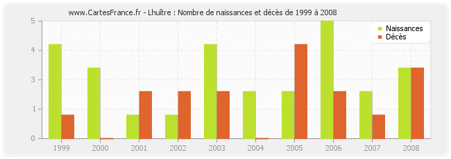 Lhuître : Nombre de naissances et décès de 1999 à 2008