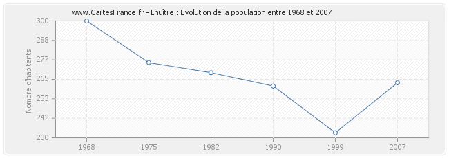 Population Lhuître