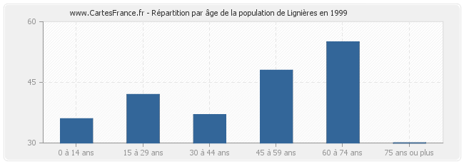 Répartition par âge de la population de Lignières en 1999