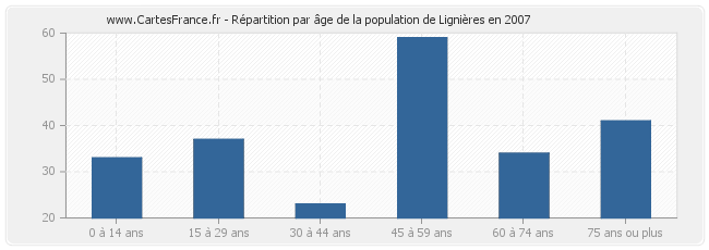 Répartition par âge de la population de Lignières en 2007