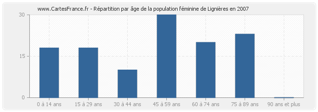 Répartition par âge de la population féminine de Lignières en 2007