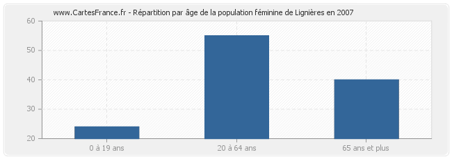 Répartition par âge de la population féminine de Lignières en 2007