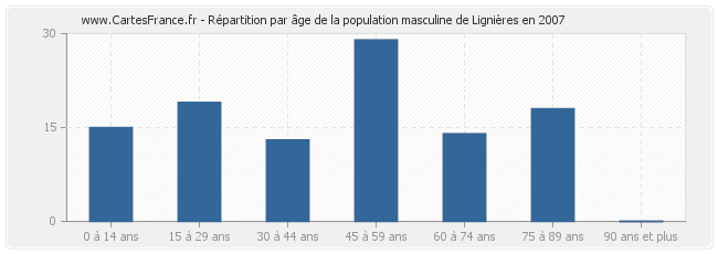 Répartition par âge de la population masculine de Lignières en 2007