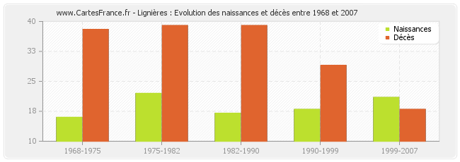 Lignières : Evolution des naissances et décès entre 1968 et 2007