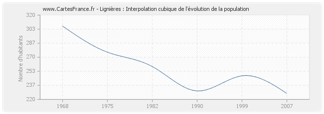 Lignières : Interpolation cubique de l'évolution de la population