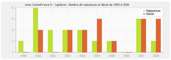 Lignières : Nombre de naissances et décès de 1999 à 2008