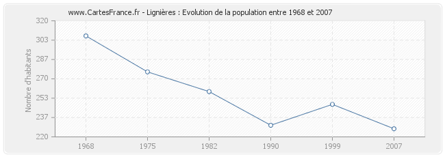 Population Lignières