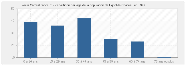 Répartition par âge de la population de Lignol-le-Château en 1999