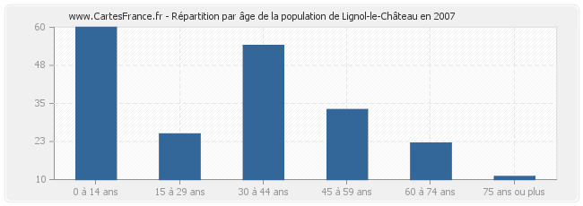 Répartition par âge de la population de Lignol-le-Château en 2007