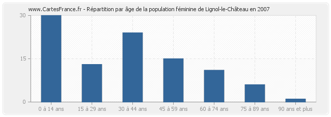 Répartition par âge de la population féminine de Lignol-le-Château en 2007