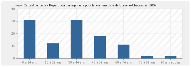 Répartition par âge de la population masculine de Lignol-le-Château en 2007