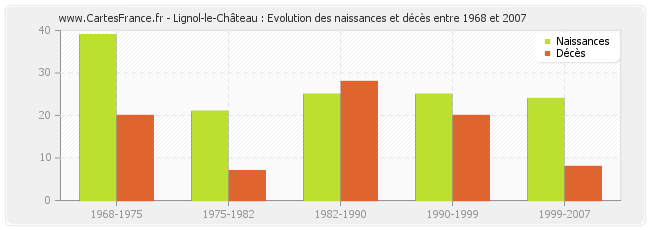 Lignol-le-Château : Evolution des naissances et décès entre 1968 et 2007