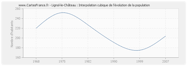 Lignol-le-Château : Interpolation cubique de l'évolution de la population