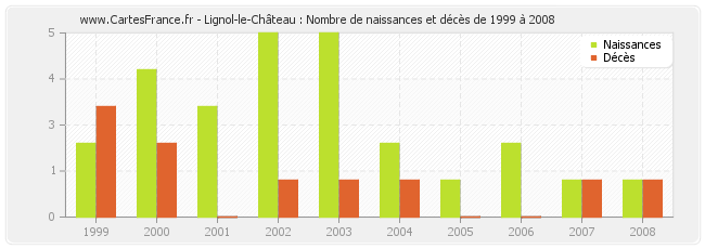 Lignol-le-Château : Nombre de naissances et décès de 1999 à 2008