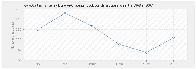 Population Lignol-le-Château