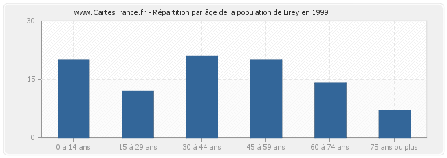 Répartition par âge de la population de Lirey en 1999