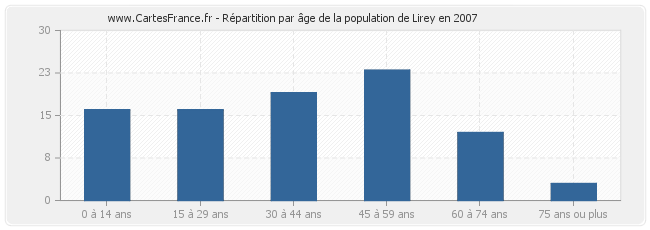 Répartition par âge de la population de Lirey en 2007