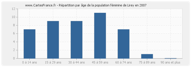 Répartition par âge de la population féminine de Lirey en 2007