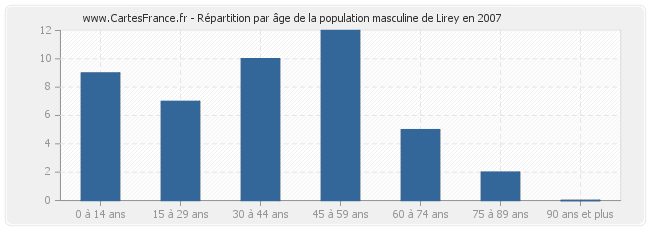 Répartition par âge de la population masculine de Lirey en 2007