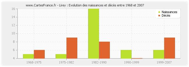 Lirey : Evolution des naissances et décès entre 1968 et 2007