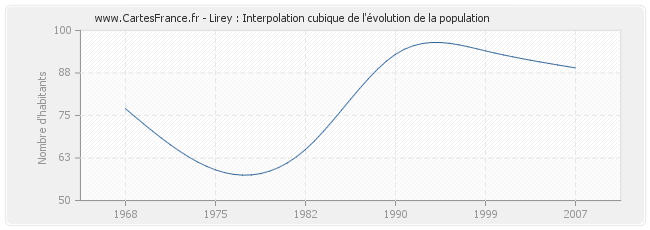 Lirey : Interpolation cubique de l'évolution de la population