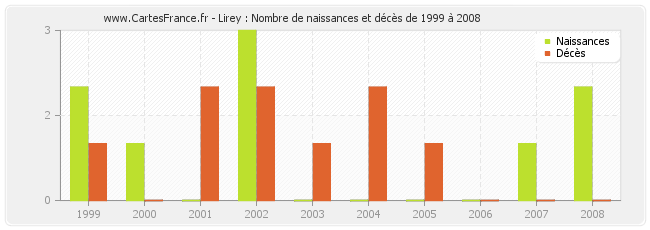 Lirey : Nombre de naissances et décès de 1999 à 2008