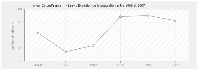 Population Lirey