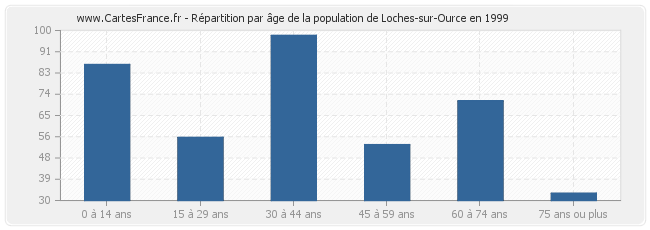 Répartition par âge de la population de Loches-sur-Ource en 1999