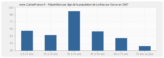 Répartition par âge de la population de Loches-sur-Ource en 2007