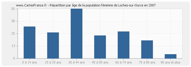 Répartition par âge de la population féminine de Loches-sur-Ource en 2007