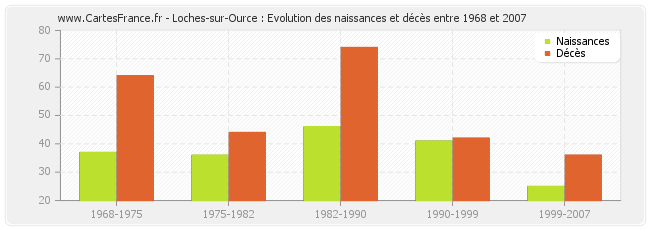 Loches-sur-Ource : Evolution des naissances et décès entre 1968 et 2007