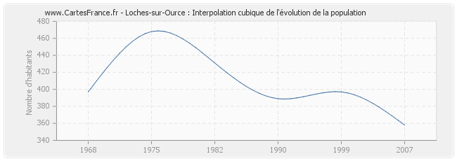 Loches-sur-Ource : Interpolation cubique de l'évolution de la population