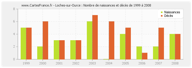 Loches-sur-Ource : Nombre de naissances et décès de 1999 à 2008