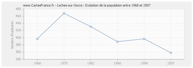 Population Loches-sur-Ource