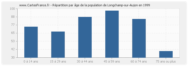 Répartition par âge de la population de Longchamp-sur-Aujon en 1999