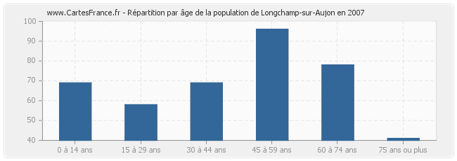 Répartition par âge de la population de Longchamp-sur-Aujon en 2007