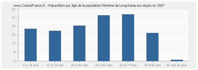 Répartition par âge de la population féminine de Longchamp-sur-Aujon en 2007