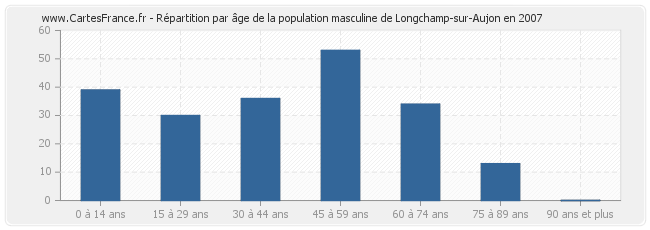 Répartition par âge de la population masculine de Longchamp-sur-Aujon en 2007