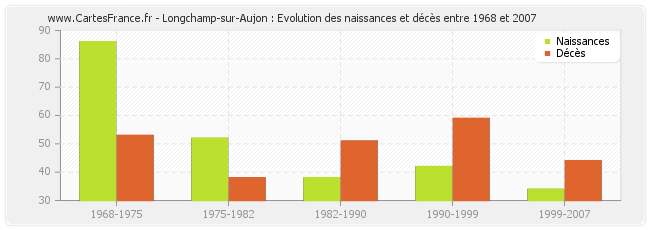 Longchamp-sur-Aujon : Evolution des naissances et décès entre 1968 et 2007