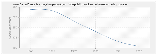 Longchamp-sur-Aujon : Interpolation cubique de l'évolution de la population