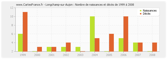 Longchamp-sur-Aujon : Nombre de naissances et décès de 1999 à 2008