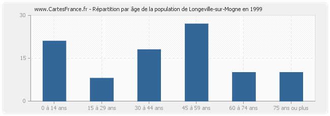 Répartition par âge de la population de Longeville-sur-Mogne en 1999