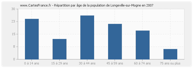 Répartition par âge de la population de Longeville-sur-Mogne en 2007