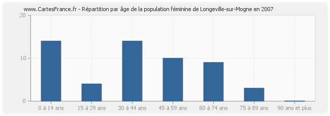 Répartition par âge de la population féminine de Longeville-sur-Mogne en 2007