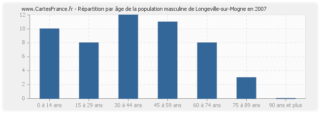 Répartition par âge de la population masculine de Longeville-sur-Mogne en 2007