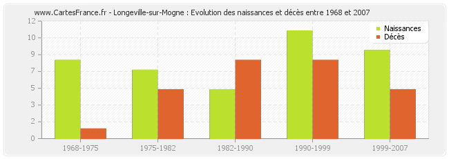 Longeville-sur-Mogne : Evolution des naissances et décès entre 1968 et 2007