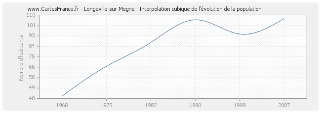 Longeville-sur-Mogne : Interpolation cubique de l'évolution de la population