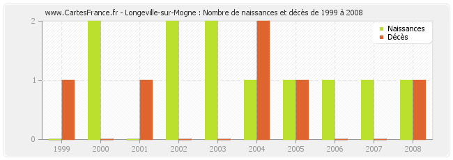 Longeville-sur-Mogne : Nombre de naissances et décès de 1999 à 2008