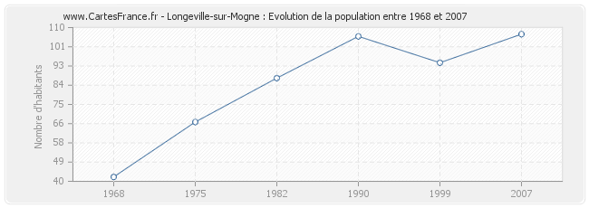 Population Longeville-sur-Mogne